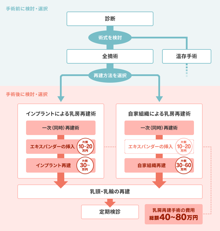 手術前に検討・選択、診断、術式を検討、全摘術、温存手術、再建方法を選択、手術後に検討・選択、インプラントによる乳房再建術、一次（同時）再建術、エキスパンダーの挿入、インプラント再建、自家組織による乳房再建術、一次（同時）再建術、エキスパンダーの挿入、インプラント再建、乳頭・乳輪の再建、定期検診