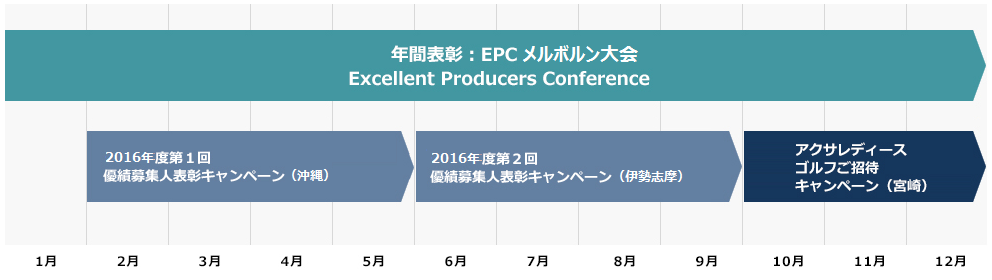 年間表彰:EPCドイツ大会 Excellent Producers Conference 年間表彰:BPCマカオ大会 Brilliant Producers Conference 2015年度第1回 優績募集人表彰キャンペーン(京都)2015年度第2回 優績募集人表彰キャンペーン(海外)アクサレディース ゴルフご招待キャンペーン(宮崎)