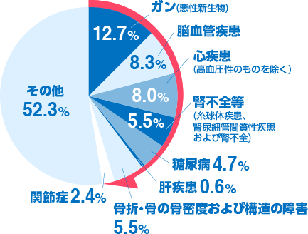 病 生活 は 習慣 と