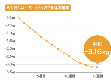 あすけんユーザー(※)の平均体重推移 平均-3.16kg