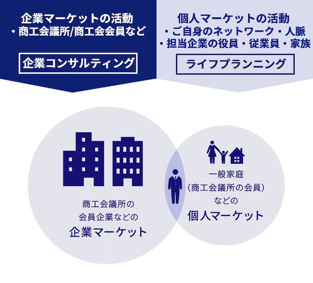 企業マーケット 個人マーケットイメージ