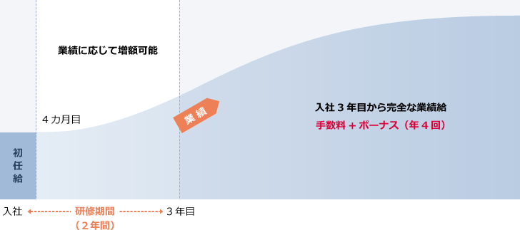 入社3年目から完全な業績給 手数料+ボーナス(年4回)