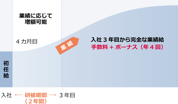 入社3年目から完全な業績給 手数料+ボーナス(年4回)